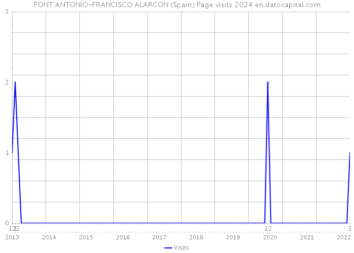 FONT ANTONIO-FRANCISCO ALARCON (Spain) Page visits 2024 