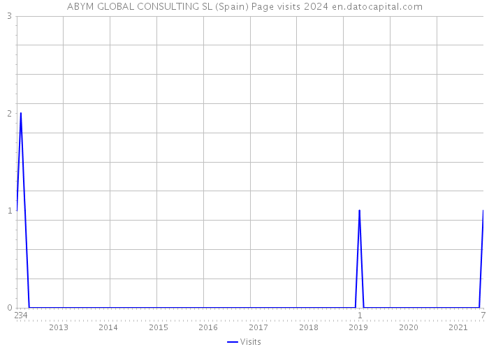 ABYM GLOBAL CONSULTING SL (Spain) Page visits 2024 