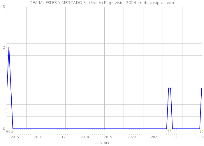 IDEA MUEBLES Y MERCADO SL (Spain) Page visits 2024 
