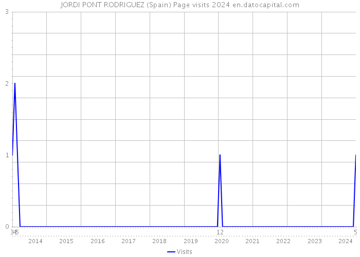 JORDI PONT RODRIGUEZ (Spain) Page visits 2024 