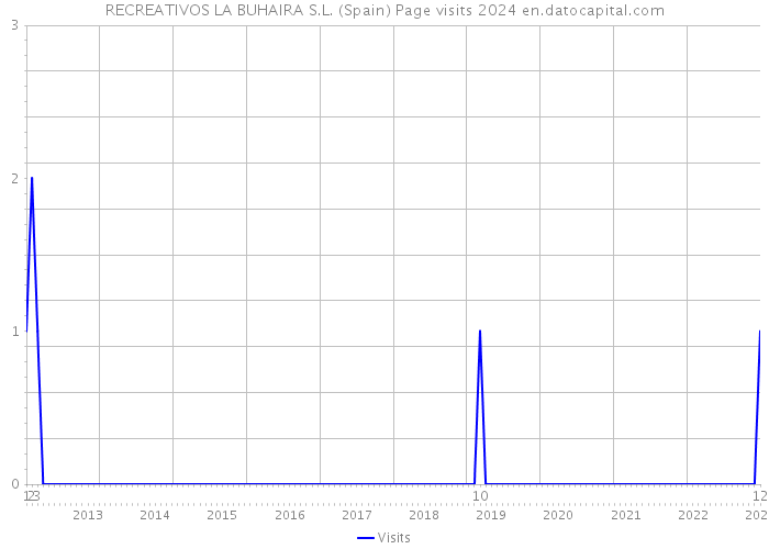 RECREATIVOS LA BUHAIRA S.L. (Spain) Page visits 2024 