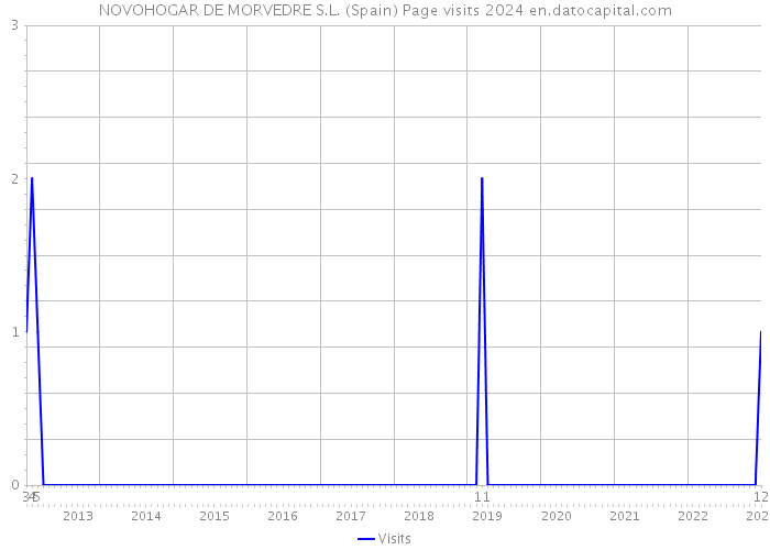 NOVOHOGAR DE MORVEDRE S.L. (Spain) Page visits 2024 