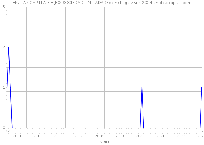 FRUTAS CAPILLA E HIJOS SOCIEDAD LIMITADA (Spain) Page visits 2024 