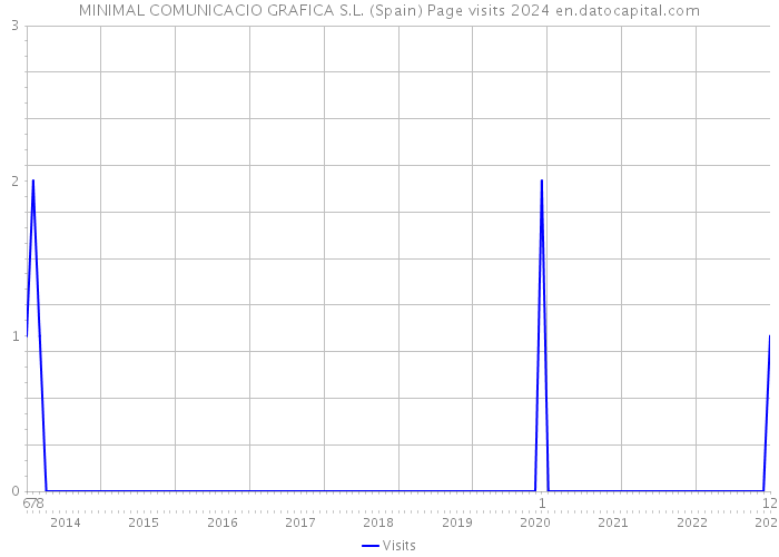 MINIMAL COMUNICACIO GRAFICA S.L. (Spain) Page visits 2024 