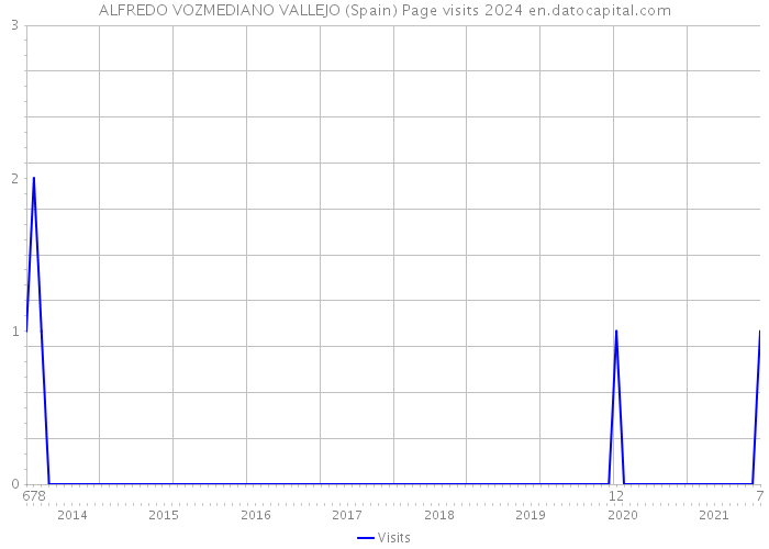 ALFREDO VOZMEDIANO VALLEJO (Spain) Page visits 2024 