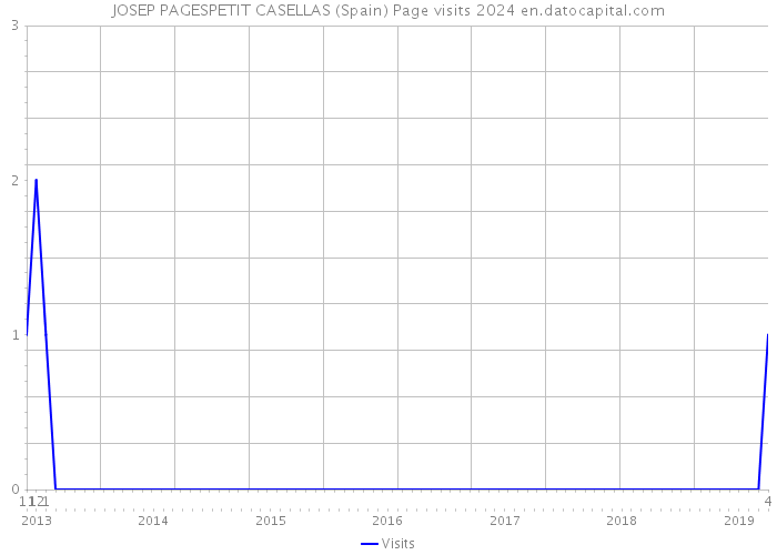 JOSEP PAGESPETIT CASELLAS (Spain) Page visits 2024 