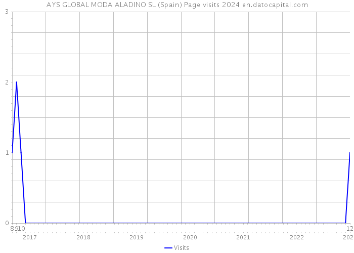 AYS GLOBAL MODA ALADINO SL (Spain) Page visits 2024 