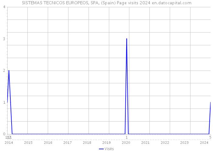 SISTEMAS TECNICOS EUROPEOS, SPA, (Spain) Page visits 2024 