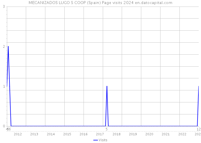 MECANIZADOS LUGO S COOP (Spain) Page visits 2024 