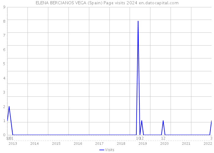 ELENA BERCIANOS VEGA (Spain) Page visits 2024 