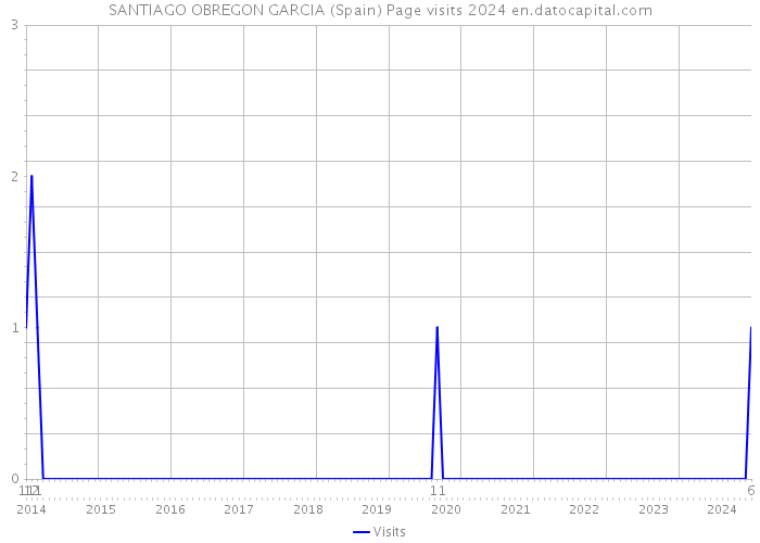 SANTIAGO OBREGON GARCIA (Spain) Page visits 2024 