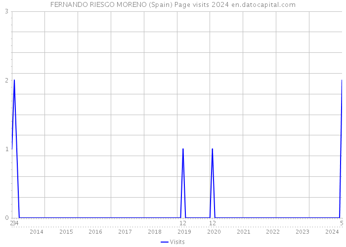 FERNANDO RIESGO MORENO (Spain) Page visits 2024 