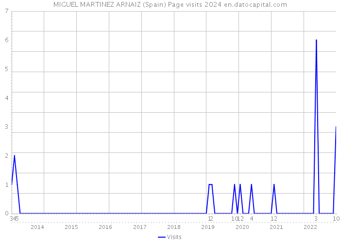 MIGUEL MARTINEZ ARNAIZ (Spain) Page visits 2024 