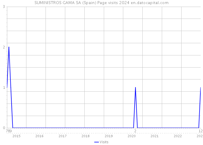 SUMINISTROS GAMA SA (Spain) Page visits 2024 