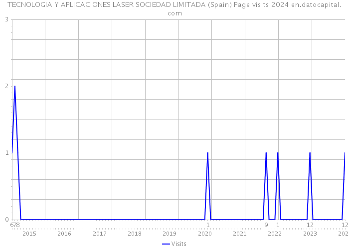 TECNOLOGIA Y APLICACIONES LASER SOCIEDAD LIMITADA (Spain) Page visits 2024 