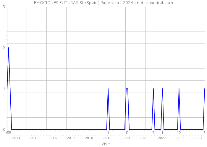 EMOCIONES FUTURAS SL (Spain) Page visits 2024 