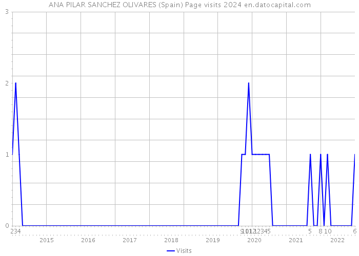 ANA PILAR SANCHEZ OLIVARES (Spain) Page visits 2024 