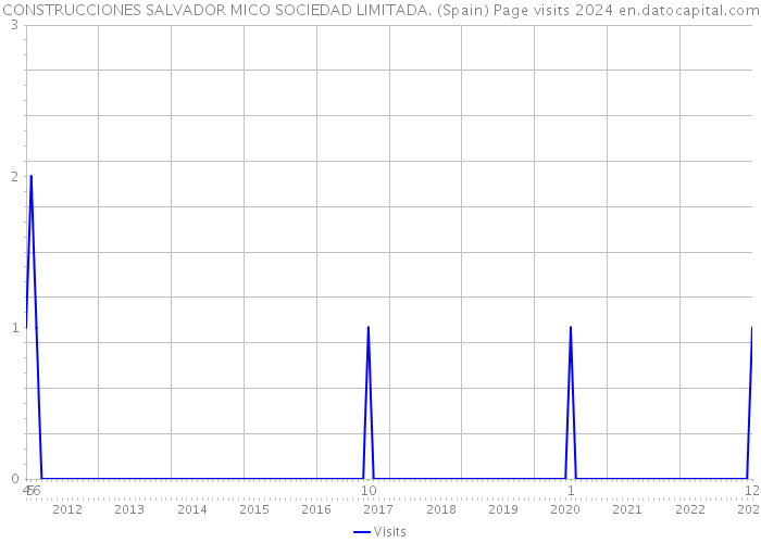 CONSTRUCCIONES SALVADOR MICO SOCIEDAD LIMITADA. (Spain) Page visits 2024 