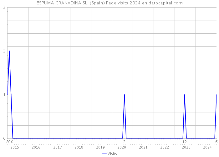 ESPUMA GRANADINA SL. (Spain) Page visits 2024 