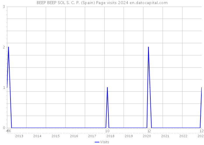 BEEP BEEP SOL S. C. P. (Spain) Page visits 2024 