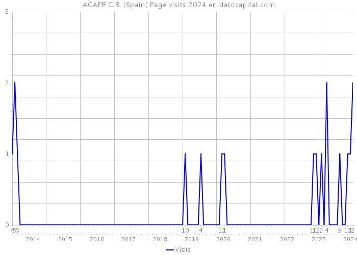 AGAPE C.B. (Spain) Page visits 2024 