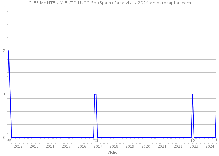 CLES MANTENIMIENTO LUGO SA (Spain) Page visits 2024 