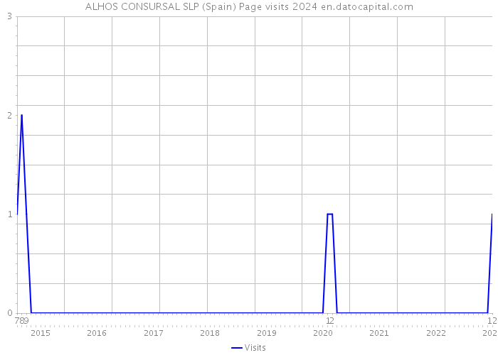 ALHOS CONSURSAL SLP (Spain) Page visits 2024 