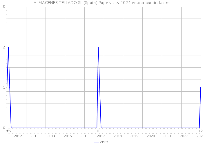 ALMACENES TELLADO SL (Spain) Page visits 2024 