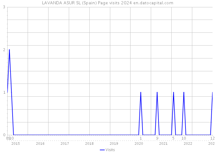 LAVANDA ASUR SL (Spain) Page visits 2024 