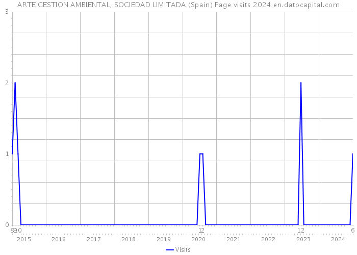 ARTE GESTION AMBIENTAL, SOCIEDAD LIMITADA (Spain) Page visits 2024 