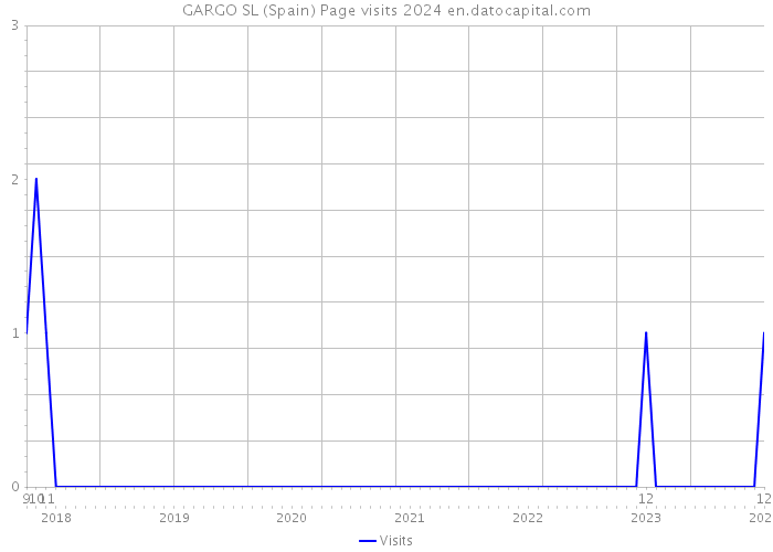 GARGO SL (Spain) Page visits 2024 