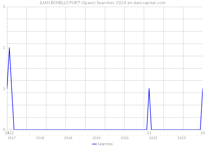 JUAN BONELLS PORT (Spain) Searches 2024 