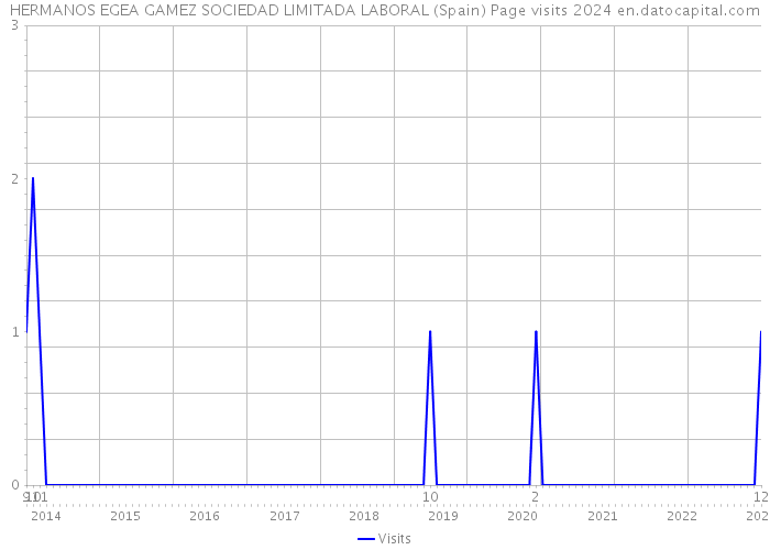 HERMANOS EGEA GAMEZ SOCIEDAD LIMITADA LABORAL (Spain) Page visits 2024 