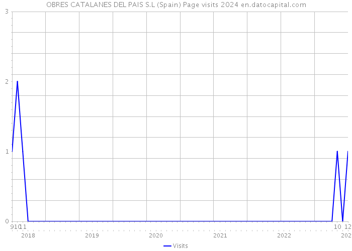 OBRES CATALANES DEL PAIS S.L (Spain) Page visits 2024 