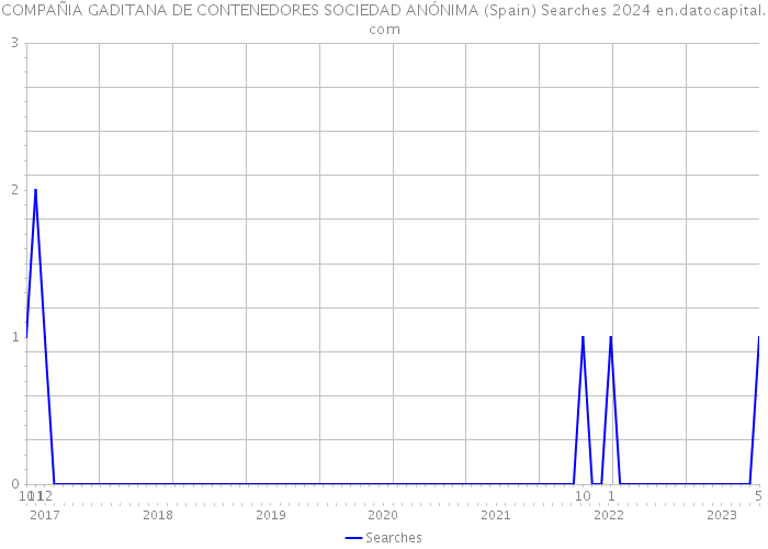COMPAÑIA GADITANA DE CONTENEDORES SOCIEDAD ANÓNIMA (Spain) Searches 2024 