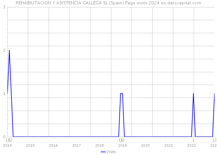 REHABILITACION Y ASISTENCIA GALLEGA SL (Spain) Page visits 2024 