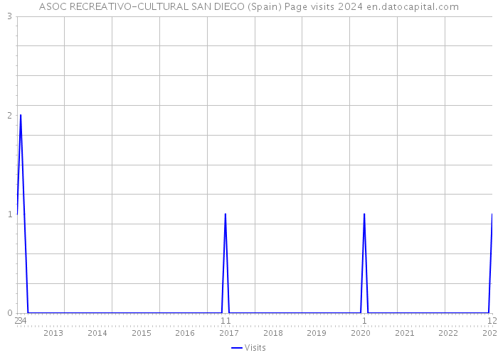 ASOC RECREATIVO-CULTURAL SAN DIEGO (Spain) Page visits 2024 