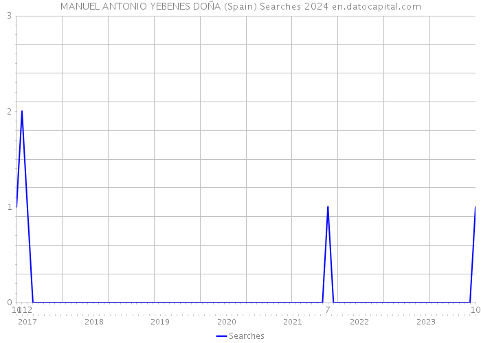 MANUEL ANTONIO YEBENES DOÑA (Spain) Searches 2024 