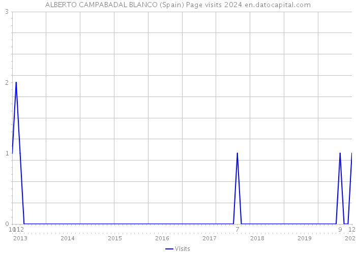 ALBERTO CAMPABADAL BLANCO (Spain) Page visits 2024 