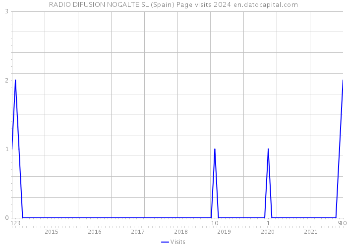 RADIO DIFUSION NOGALTE SL (Spain) Page visits 2024 