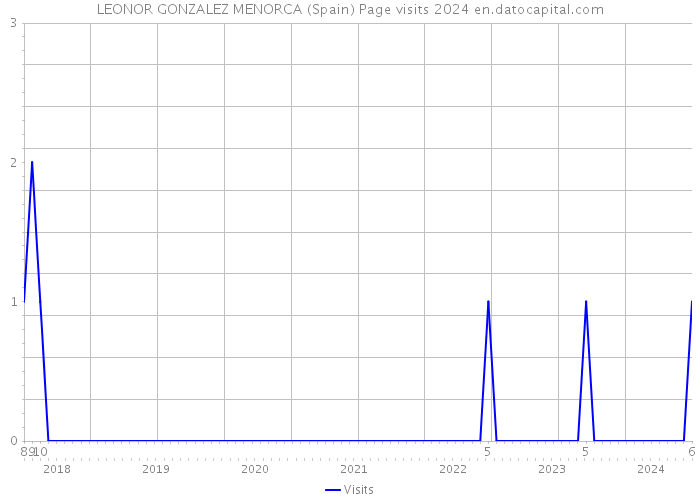 LEONOR GONZALEZ MENORCA (Spain) Page visits 2024 