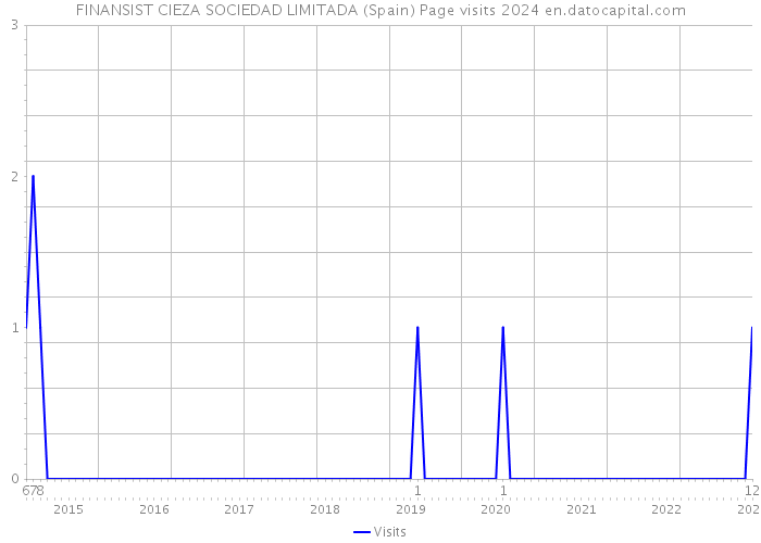 FINANSIST CIEZA SOCIEDAD LIMITADA (Spain) Page visits 2024 