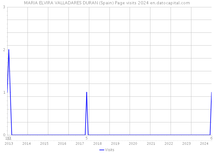 MARIA ELVIRA VALLADARES DURAN (Spain) Page visits 2024 