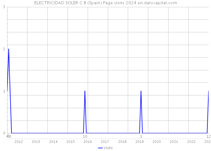 ELECTRICIDAD SOLER C B (Spain) Page visits 2024 