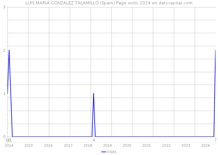 LUIS MARIA GONZALEZ TALAMILLO (Spain) Page visits 2024 