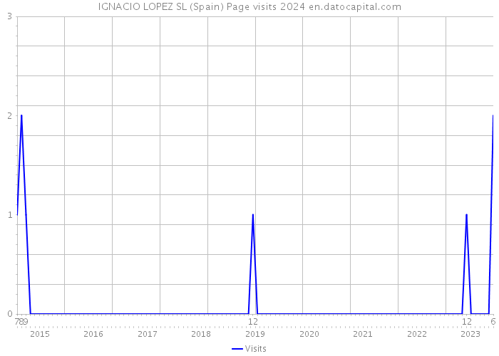 IGNACIO LOPEZ SL (Spain) Page visits 2024 