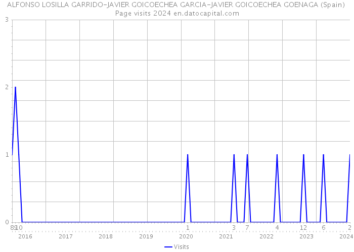 ALFONSO LOSILLA GARRIDO-JAVIER GOICOECHEA GARCIA-JAVIER GOICOECHEA GOENAGA (Spain) Page visits 2024 