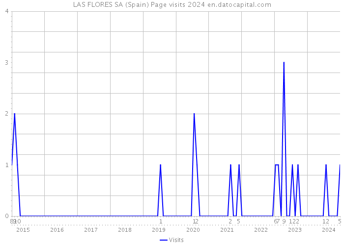 LAS FLORES SA (Spain) Page visits 2024 