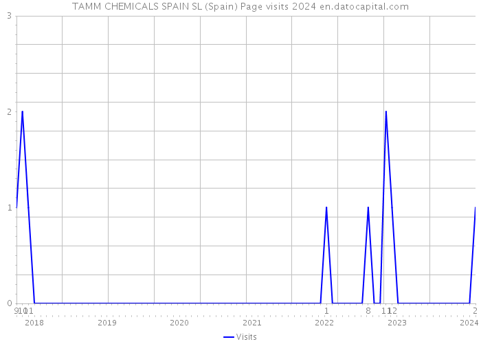 TAMM CHEMICALS SPAIN SL (Spain) Page visits 2024 