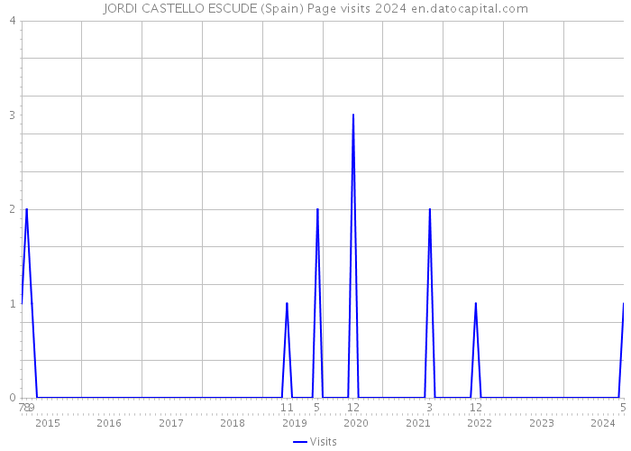 JORDI CASTELLO ESCUDE (Spain) Page visits 2024 